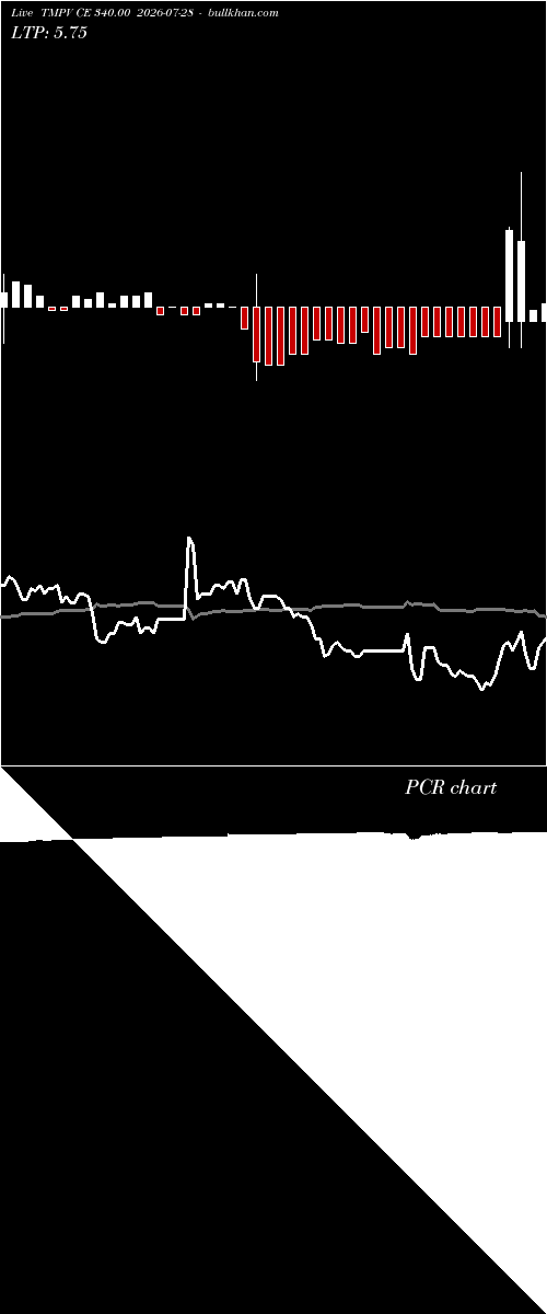  option chart TMPV CE 340.00 2026-07-28 