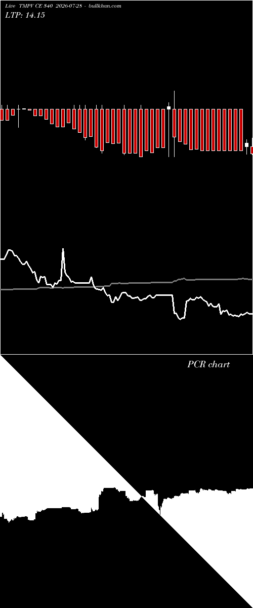  option chart TMPV CE 340 2026-07-28 