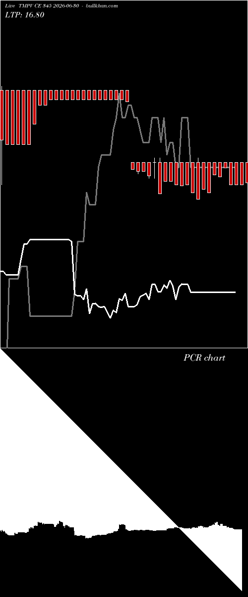  option chart TMPV CE 345 2026-06-30 