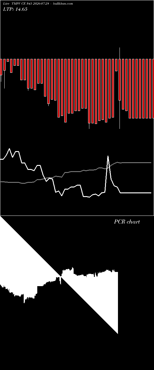  option chart TMPV CE 345 2026-07-28 