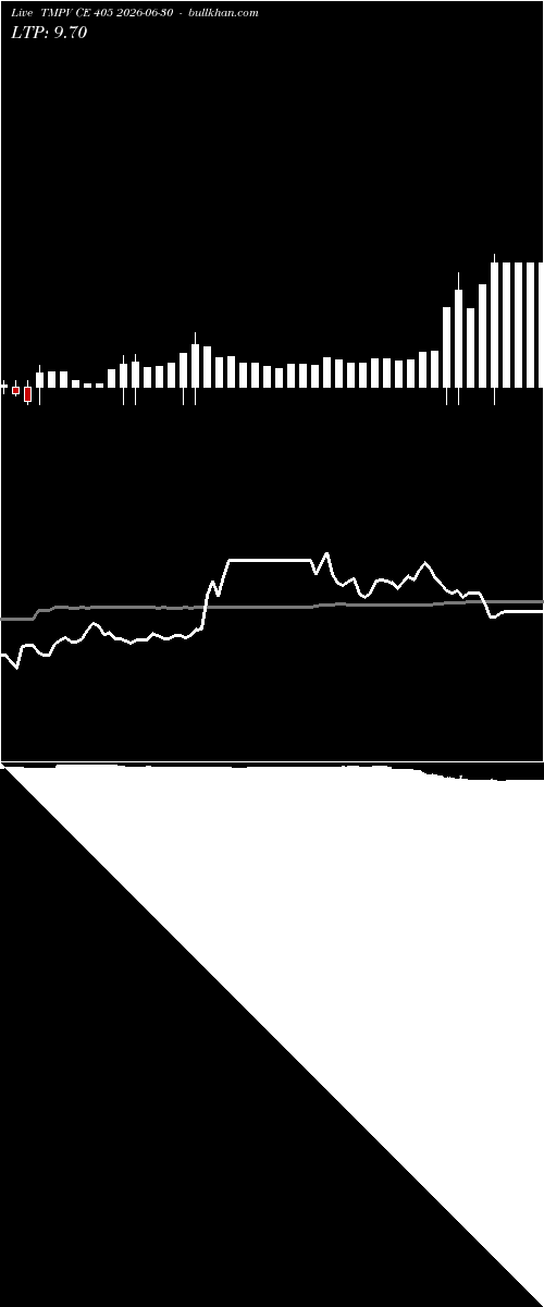  option chart TMPV CE 405 2026-06-30 
