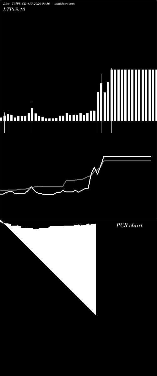  option chart TMPV CE 415 2026-06-30 