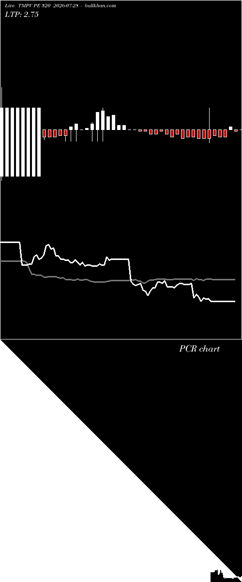  option chart TMPV PE 320 2026-07-28 