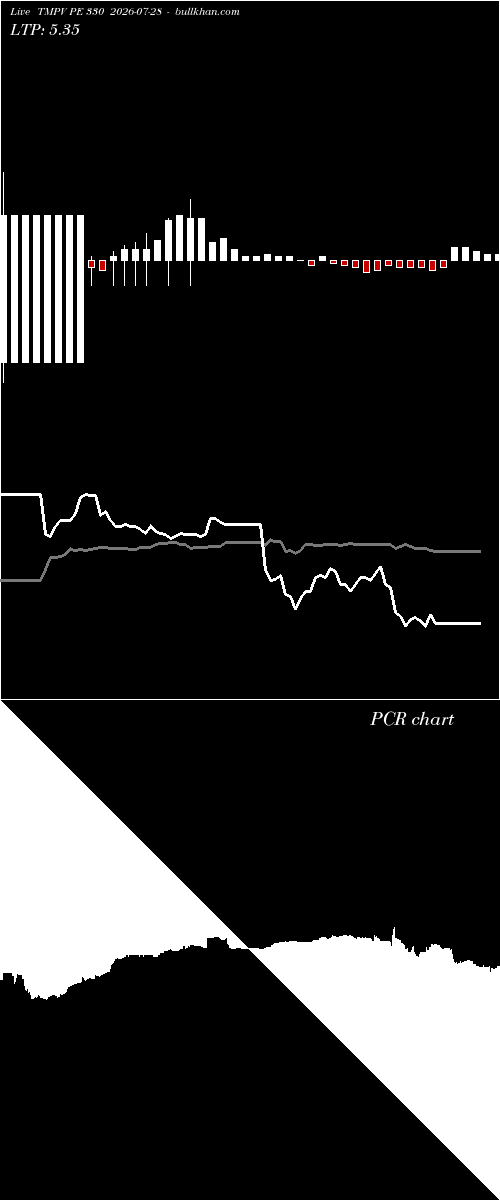  option chart TMPV PE 330 2026-07-28 