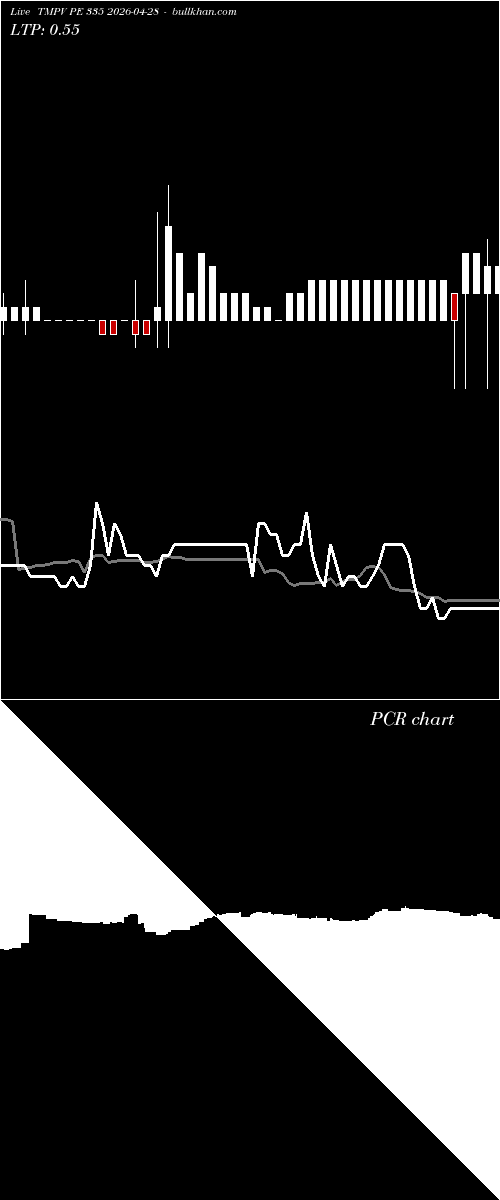  option chart TMPV PE 335 2026-04-28 