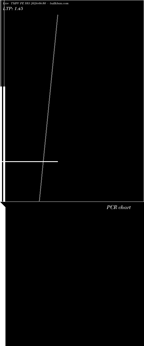  option chart TMPV PE 335 2026-06-30 