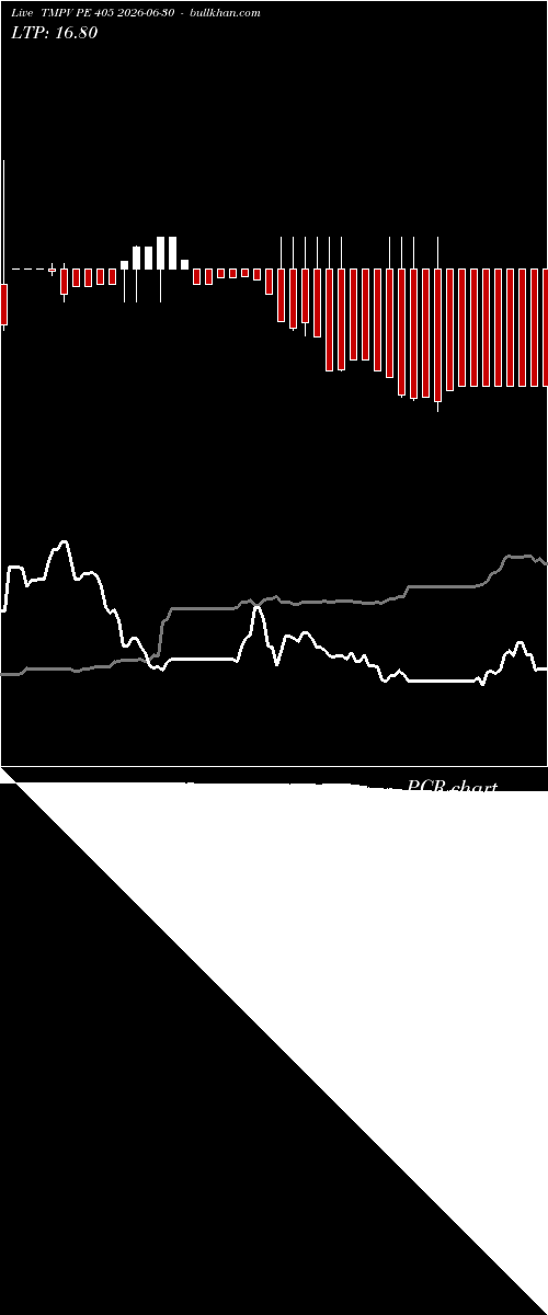  option chart TMPV PE 405 2026-06-30 