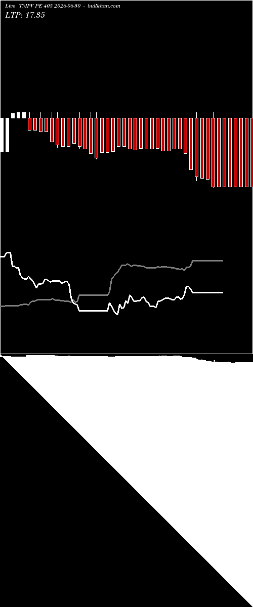  option chart TMPV PE 405 2026-06-30 