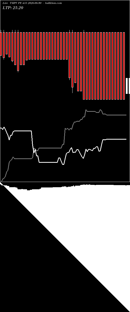  option chart TMPV PE 415 2026-06-30 