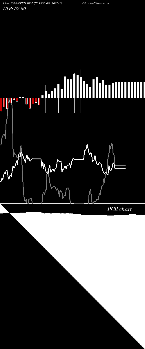  option chart TORNTPHARM CE 3800.00 2025-12-30 