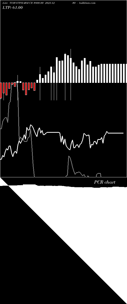  option chart TORNTPHARM CE 3800.00 2025-12-30 