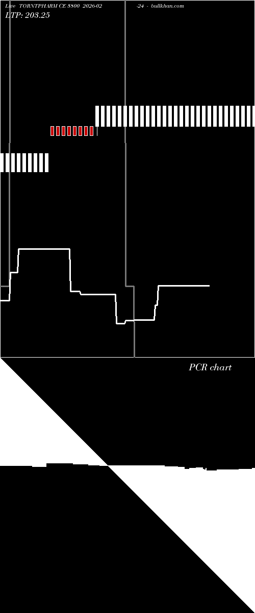  option chart TORNTPHARM CE 3800 2026-02-24 