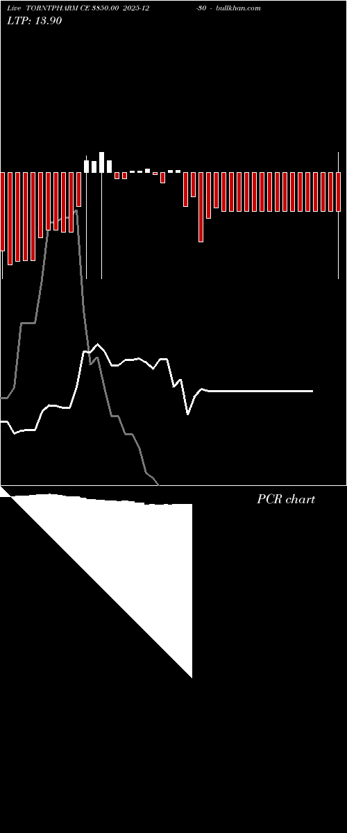  option chart TORNTPHARM CE 3850.00 2025-12-30 