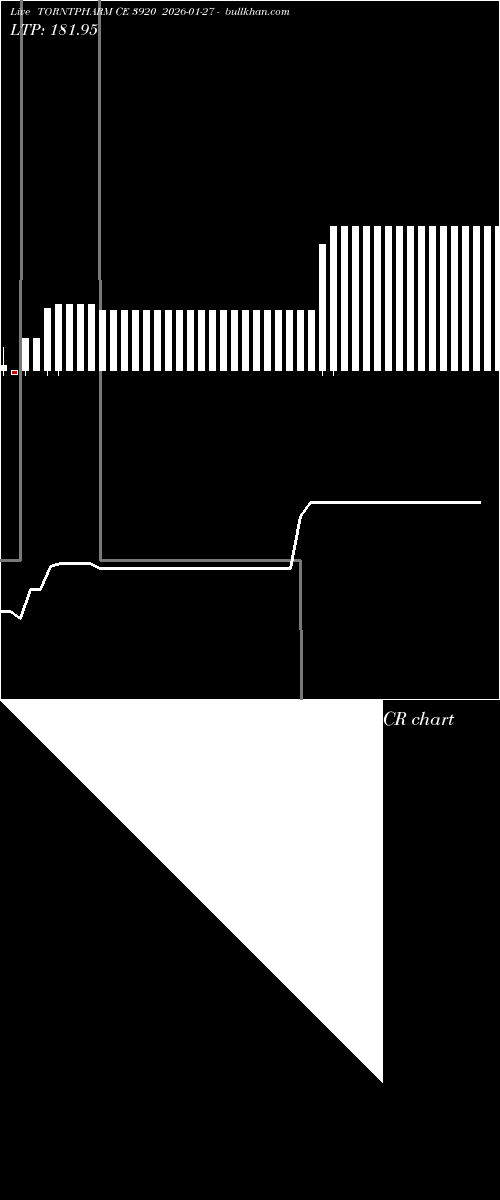  option chart TORNTPHARM CE 3920 2026-01-27 