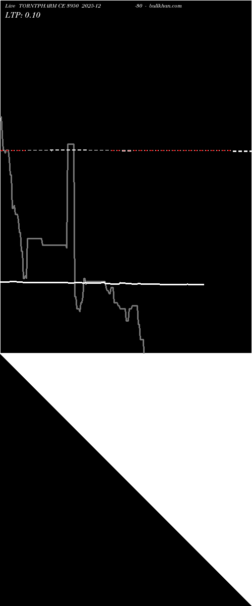  option chart TORNTPHARM CE 3950 2025-12-30 