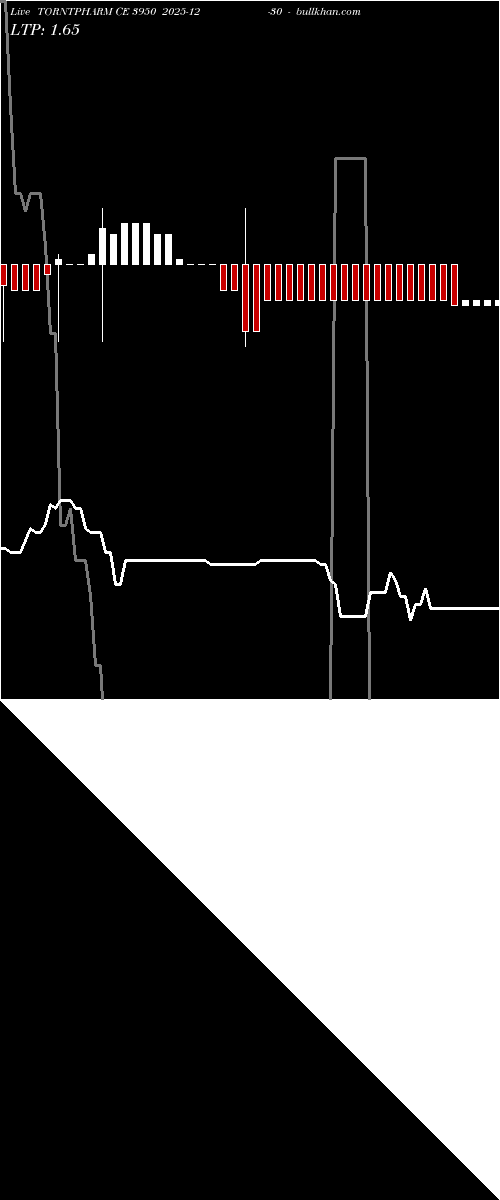  option chart TORNTPHARM CE 3950 2025-12-30 