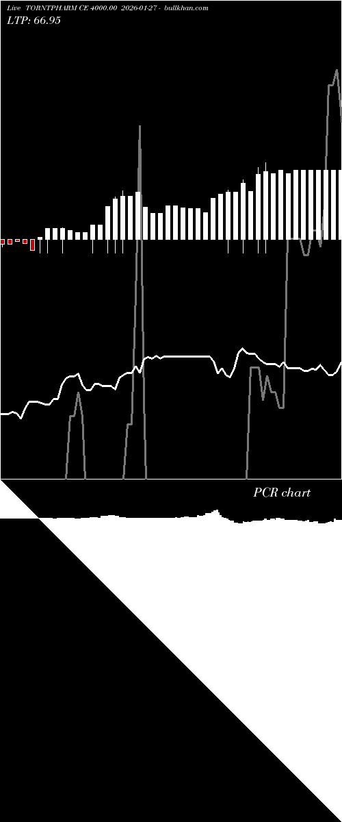  option chart TORNTPHARM CE 4000.00 2026-01-27 