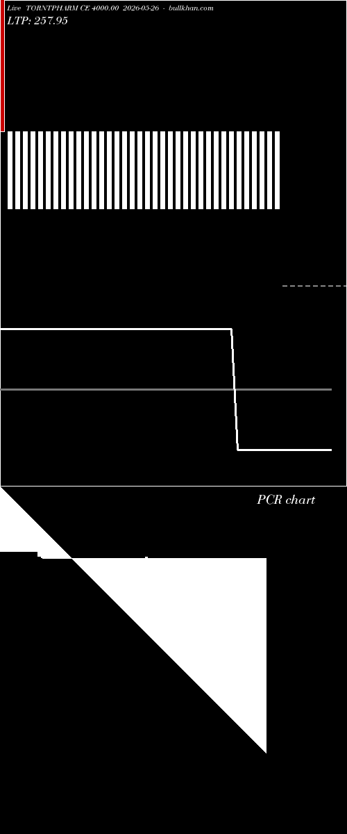  option chart TORNTPHARM CE 4000.00 2026-05-26 