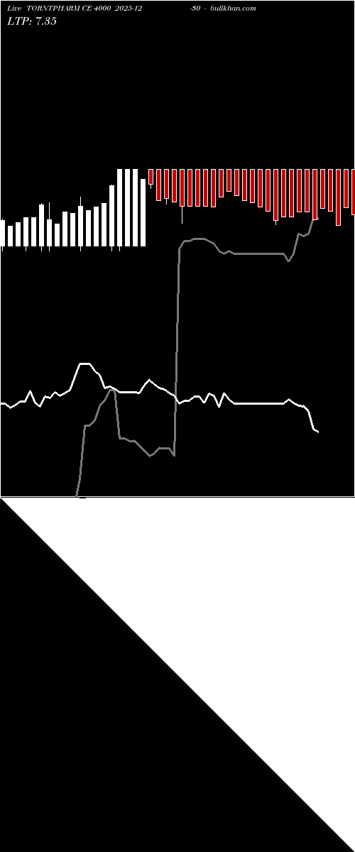  option chart TORNTPHARM CE 4000 2025-12-30 