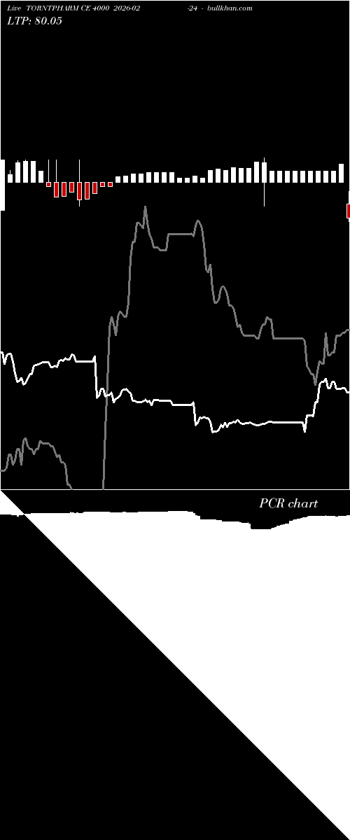  option chart TORNTPHARM CE 4000 2026-02-24 