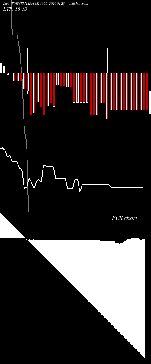  option chart TORNTPHARM CE 4000 2026-04-28 