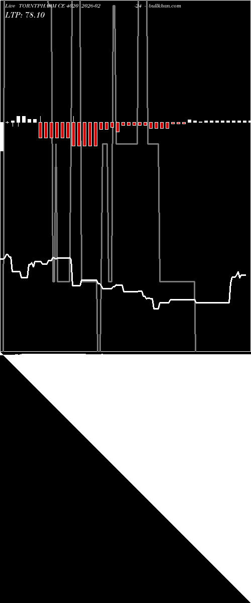  option chart TORNTPHARM CE 4020 2026-02-24 