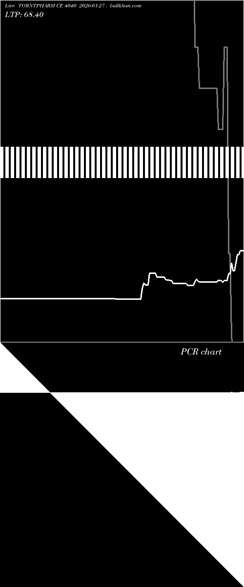  option chart TORNTPHARM CE 4040 2026-01-27 