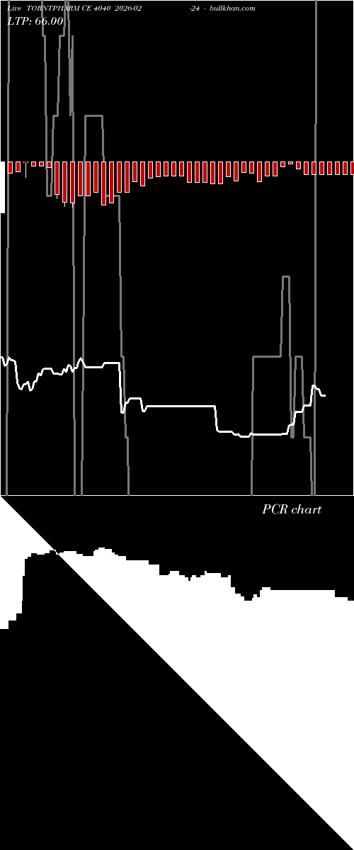  option chart TORNTPHARM CE 4040 2026-02-24 