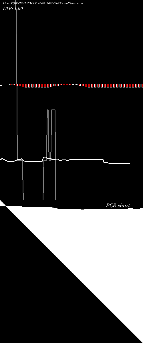  option chart TORNTPHARM CE 4060 2026-01-27 
