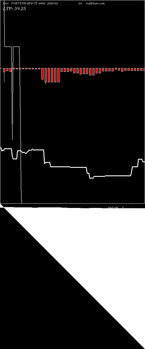  option chart TORNTPHARM CE 4060 2026-02-24 