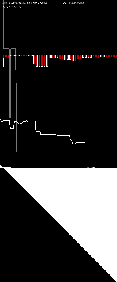 option chart TORNTPHARM CE 4060 2026-02-24 