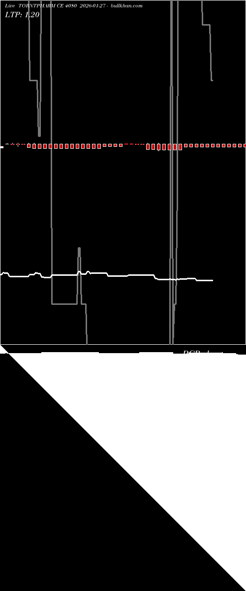  option chart TORNTPHARM CE 4080 2026-01-27 