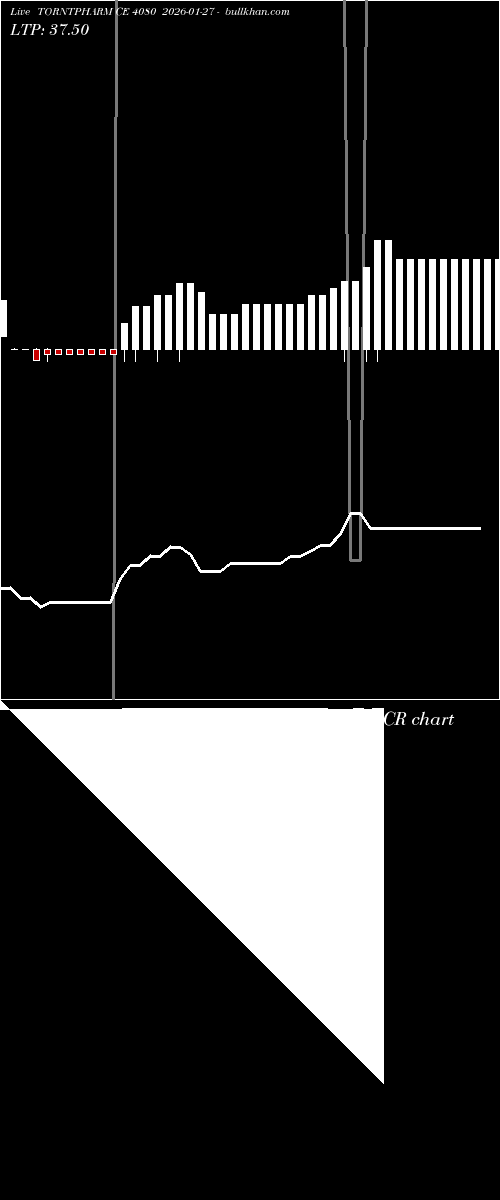  option chart TORNTPHARM CE 4080 2026-01-27 