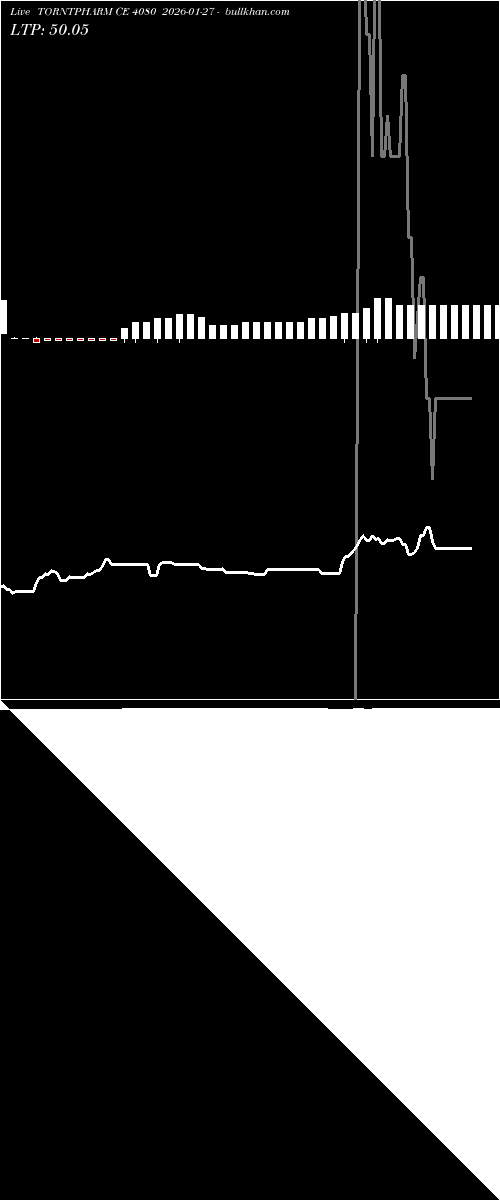  option chart TORNTPHARM CE 4080 2026-01-27 