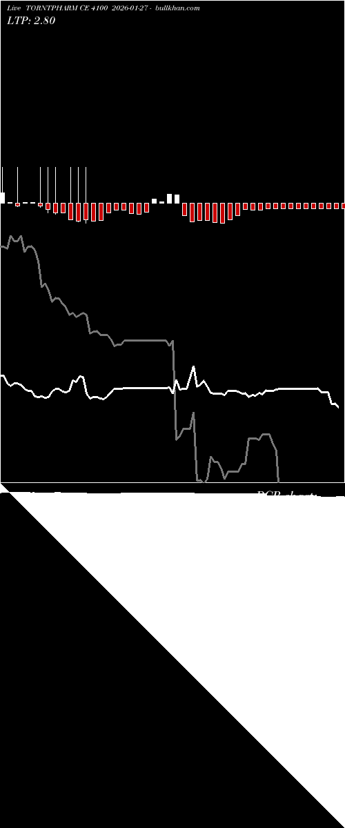  option chart TORNTPHARM CE 4100 2026-01-27 