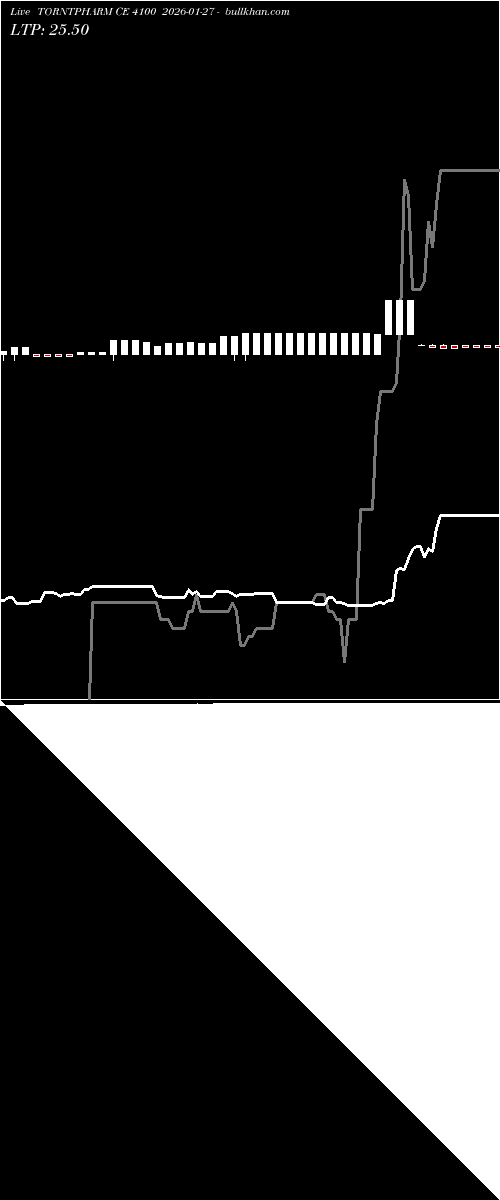  option chart TORNTPHARM CE 4100 2026-01-27 