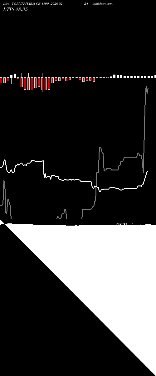  option chart TORNTPHARM CE 4100 2026-02-24 