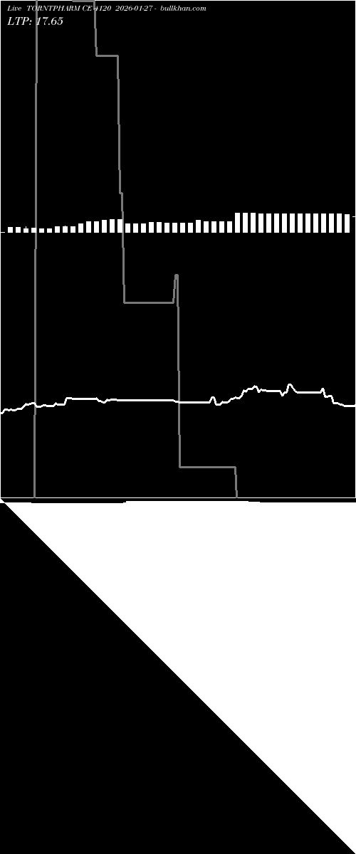  option chart TORNTPHARM CE 4120 2026-01-27 