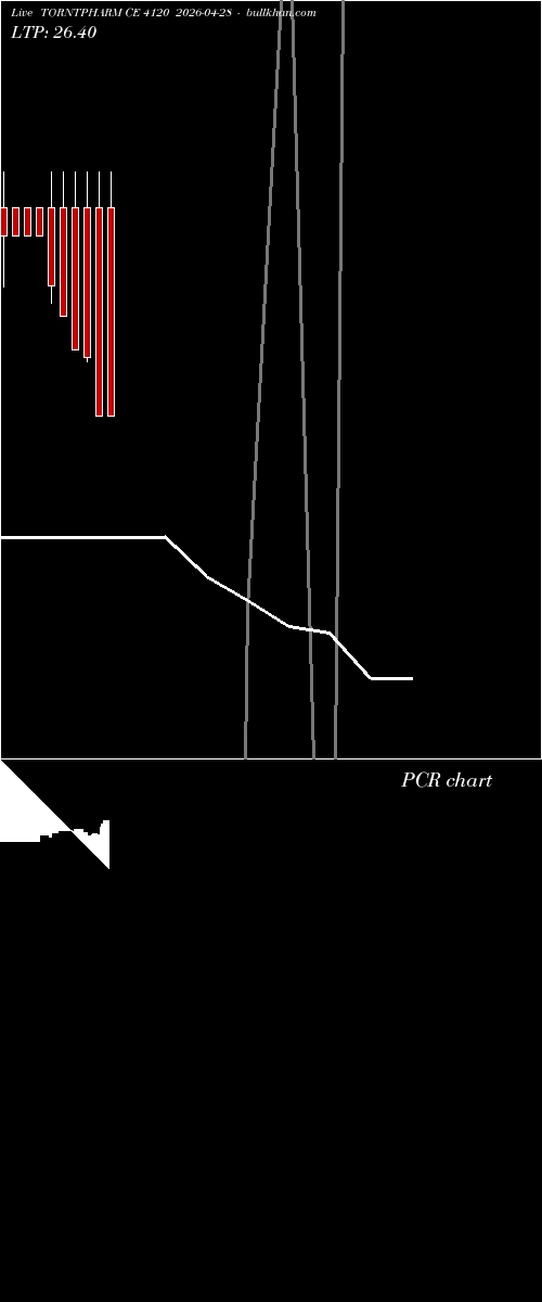  option chart TORNTPHARM CE 4120 2026-04-28 