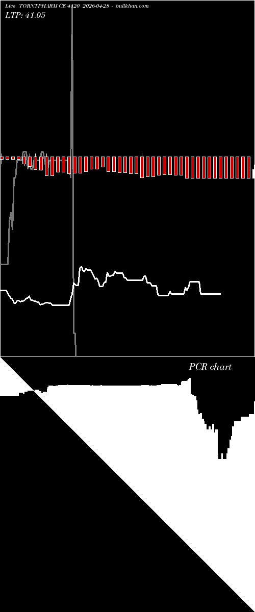  option chart TORNTPHARM CE 4120 2026-04-28 