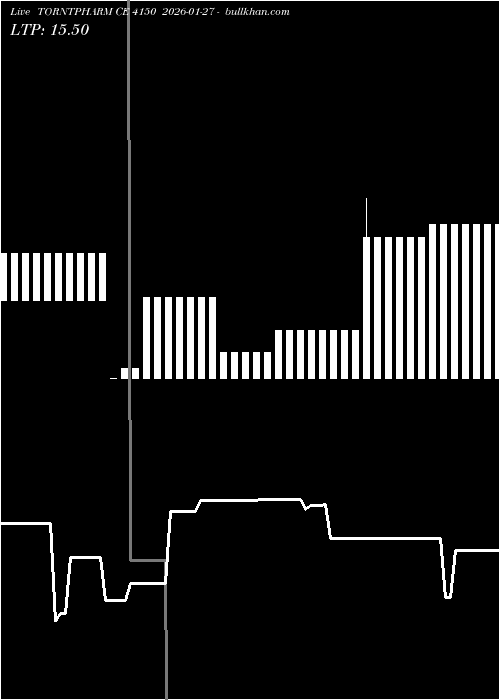  option chart TORNTPHARM CE 4150 2026-01-27 