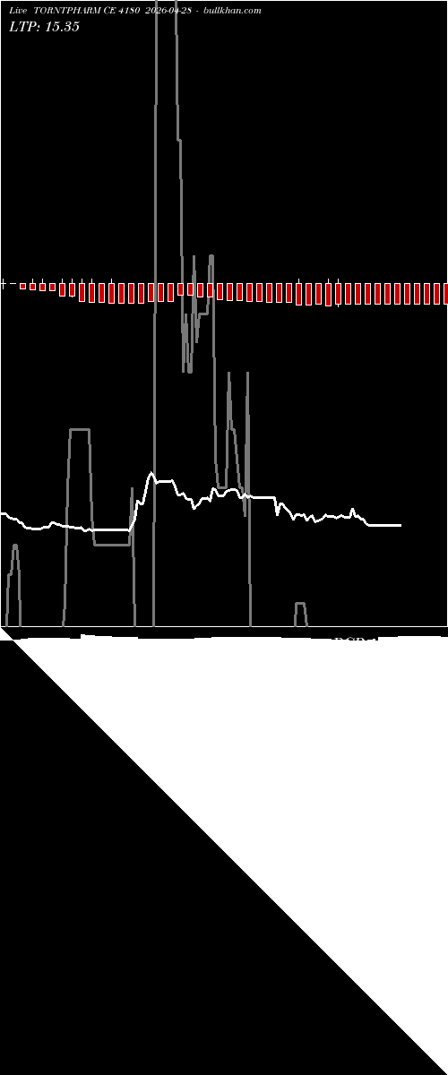  option chart TORNTPHARM CE 4180 2026-04-28 