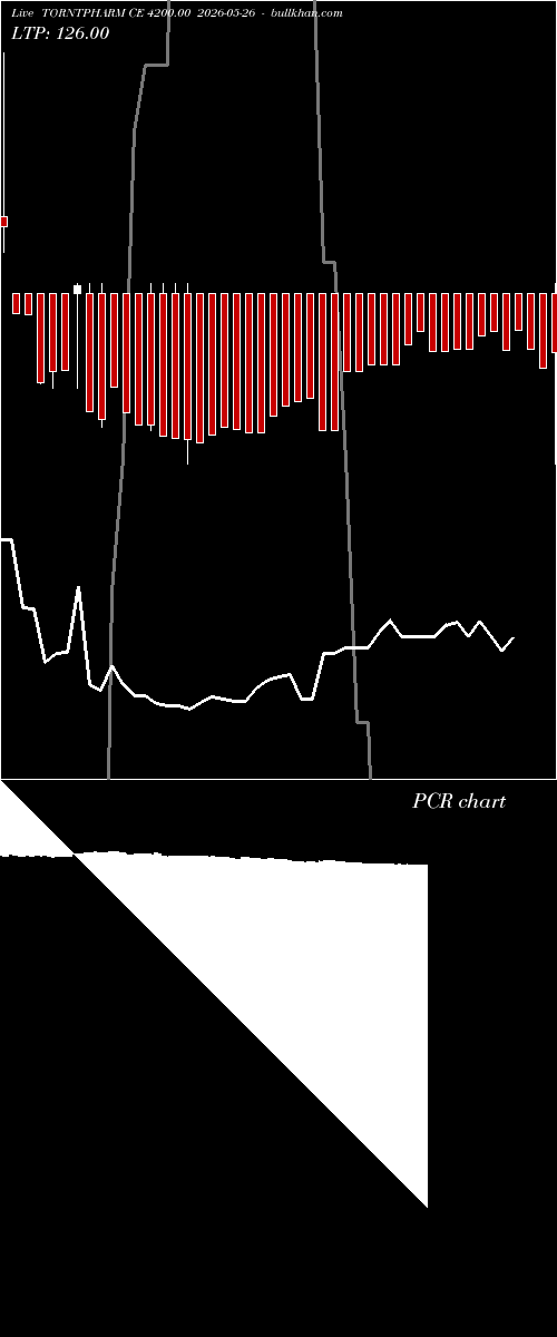  option chart TORNTPHARM CE 4200.00 2026-05-26 