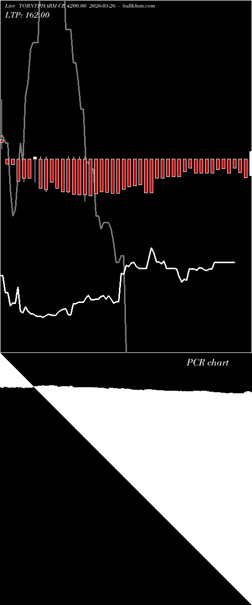  option chart TORNTPHARM CE 4200.00 2026-05-26 