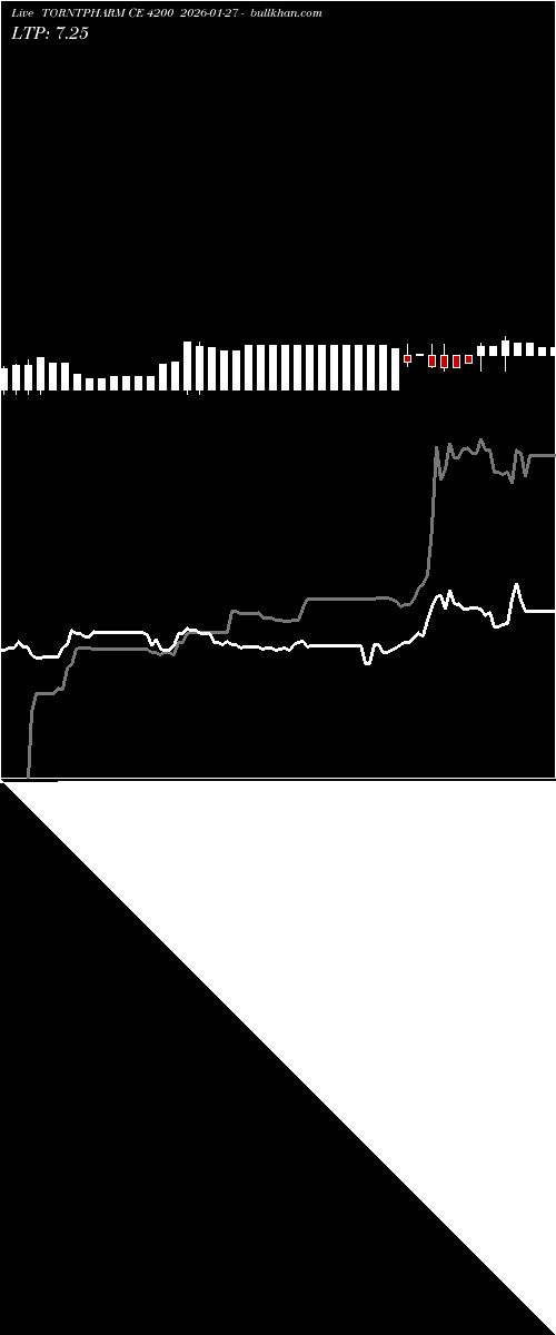  option chart TORNTPHARM CE 4200 2026-01-27 