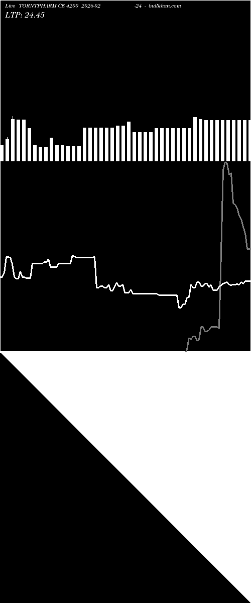  option chart TORNTPHARM CE 4200 2026-02-24 