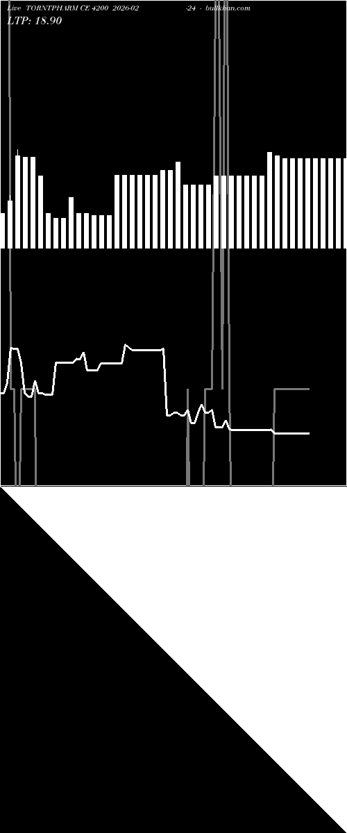  option chart TORNTPHARM CE 4200 2026-02-24 