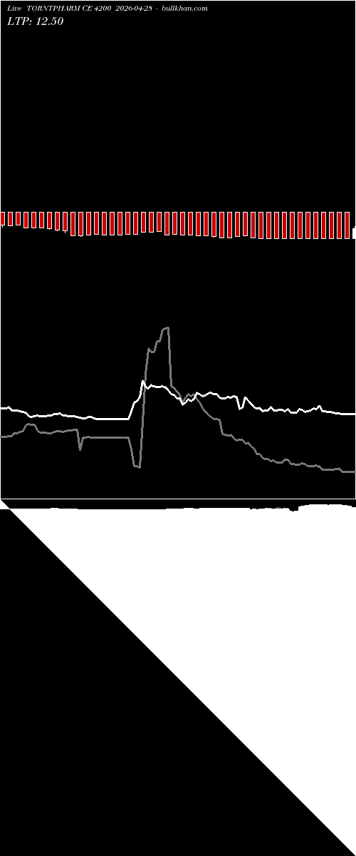  option chart TORNTPHARM CE 4200 2026-04-28 