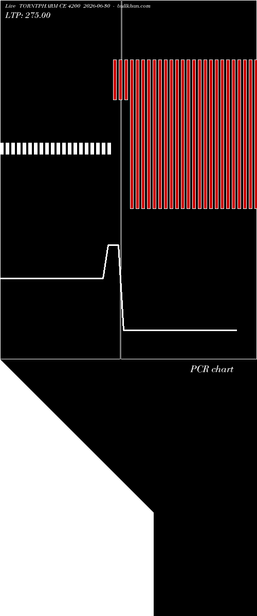  option chart TORNTPHARM CE 4200 2026-06-30 