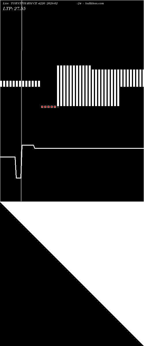  option chart TORNTPHARM CE 4220 2026-02-24 